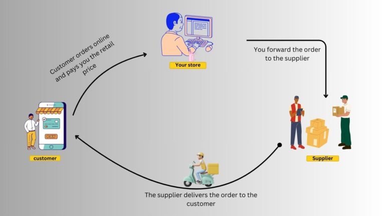 how-to-start-dropshipping-business-in-india